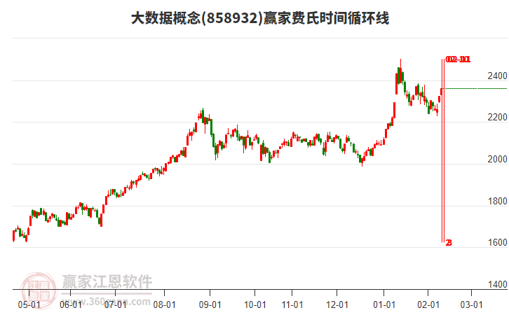 大數(shù)據(jù)概念費(fèi)氏時間循環(huán)線工具