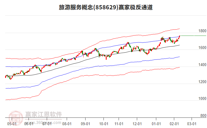 858629旅游服務(wù)贏家極反通道工具