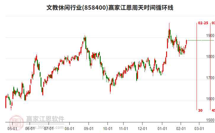 文教休閑行業(yè)江恩周天時間循環(huán)線工具 文教休閑行業(yè)江恩周天時間循環(huán)線工具
