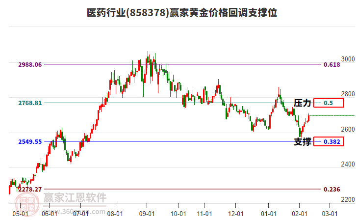 醫(yī)藥行業(yè)黃金價格回調(diào)支撐位工具