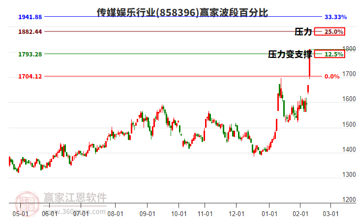 傳媒娛樂行業(yè)波段百分比工具