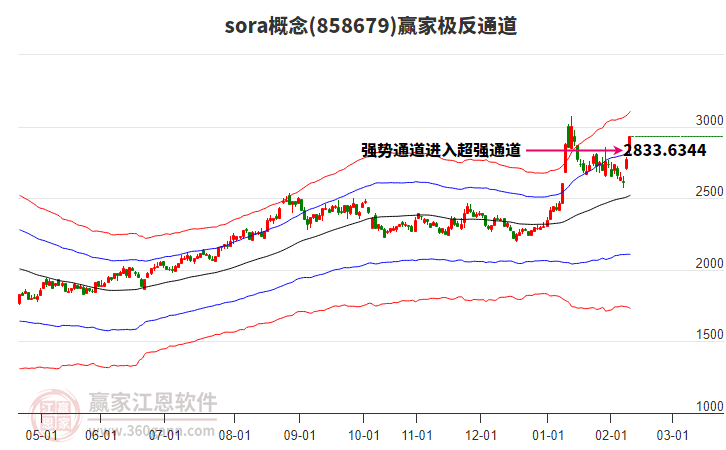 858679sora贏家極反通道工具