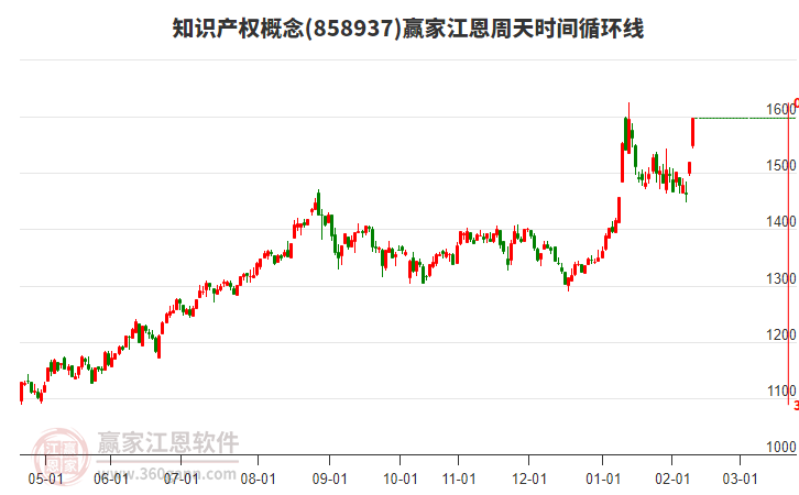 知識產(chǎn)權概念江恩周天時間循環(huán)線工具