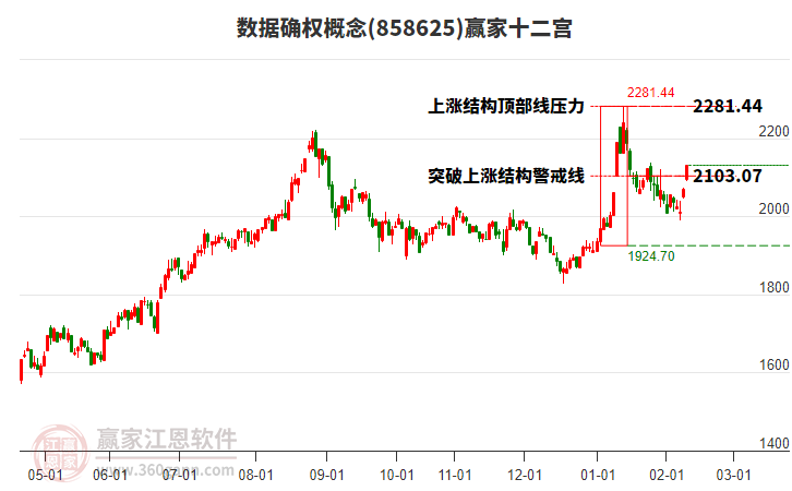 858625數(shù)據(jù)確權(quán)贏家十二宮工具