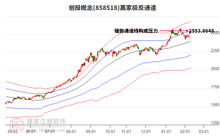 858518創(chuàng)投贏家極反通道工具