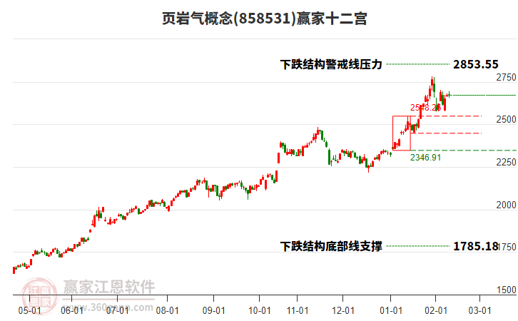 858531頁巖氣贏家十二宮工具