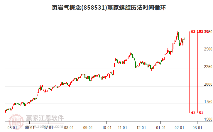 頁巖氣概念板塊螺旋歷法時間循環(huán)工具