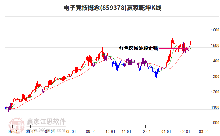 859378電子競技贏家乾坤K線工具 859378電子競技贏家乾坤K線工具