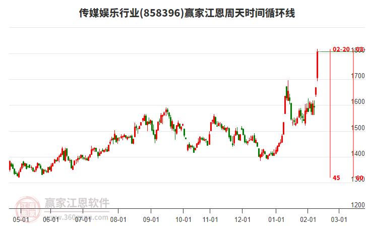 傳媒娛樂行業(yè)江恩周天時(shí)間循環(huán)線工具