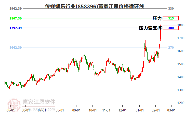 傳媒娛樂行業(yè)江恩價(jià)格循環(huán)線工具 傳媒娛樂行業(yè)江恩價(jià)格循環(huán)線工具