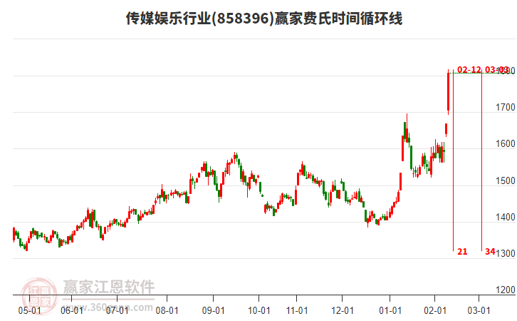 傳媒娛樂行業(yè)費(fèi)氏時(shí)間循環(huán)線工具 傳媒娛樂行業(yè)費(fèi)氏時(shí)間循環(huán)線工具