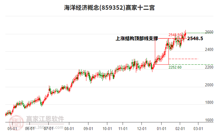 859352海洋經(jīng)濟贏家十二宮工具 859352海洋經(jīng)濟贏家十二宮工具