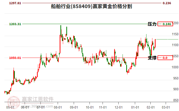 船舶行業(yè)黃金價格分割工具 船舶行業(yè)黃金價格分割工具