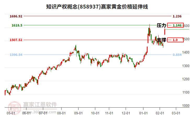 知識產(chǎn)權概念黃金價格延伸線工具