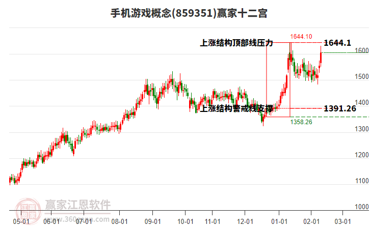 859351手機(jī)游戲贏家十二宮工具