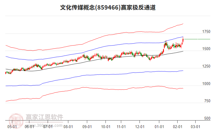 859466文化傳媒贏家極反通道工具