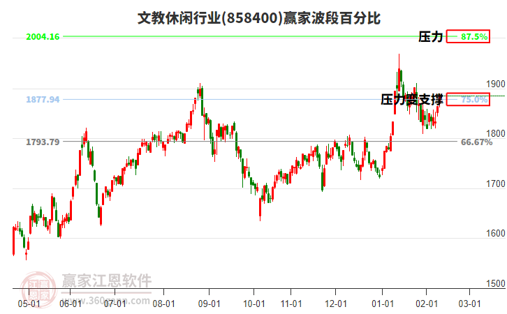 文教休閑行業(yè)波段百分比工具 文教休閑行業(yè)波段百分比工具