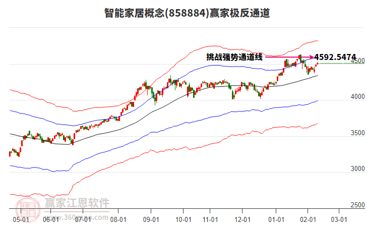 858884智能家居贏家極反通道工具 858884智能家居贏家極反通道工具