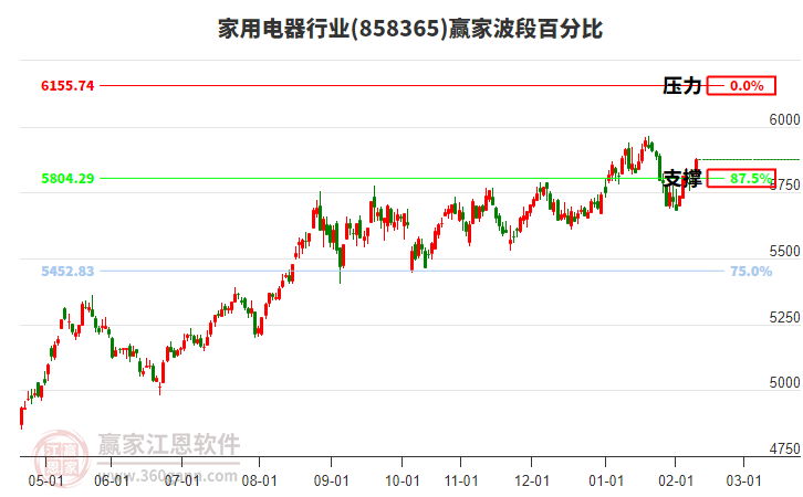 家用電器行業(yè)波段百分比工具 家用電器行業(yè)波段百分比工具