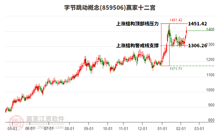 859506字節(jié)跳動(dòng)贏家十二宮工具