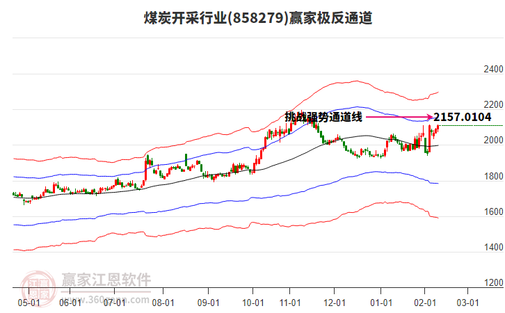 858279煤炭開(kāi)采贏家極反通道工具