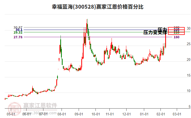 300528幸福藍(lán)海江恩價(jià)格百分比工具