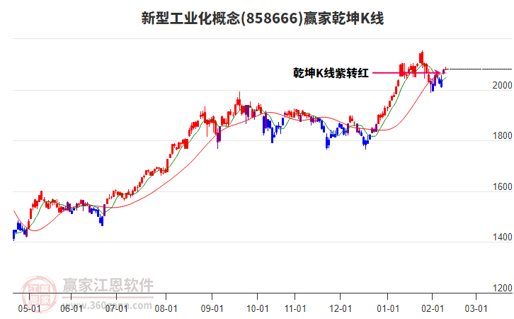 858666新型工業(yè)化贏家乾坤K線工具