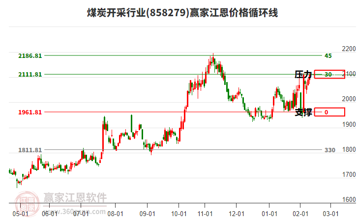 煤炭開(kāi)采行業(yè)江恩價(jià)格循環(huán)線工具