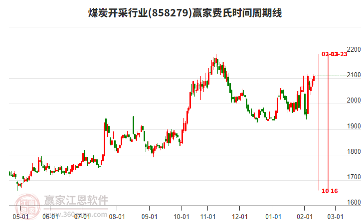 煤炭開(kāi)采行業(yè)費(fèi)氏時(shí)間周期線工具