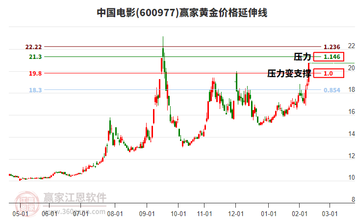 600977中國電影黃金價格延伸線工具 600977中國電影黃金價格延伸線工具