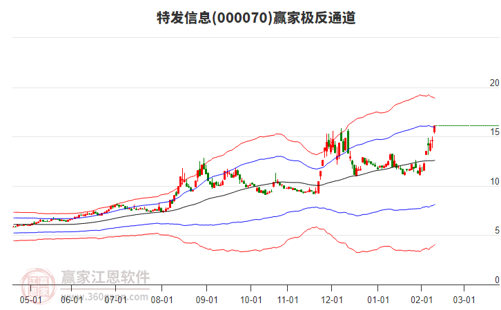 000070特發(fā)信息贏家極反通道工具