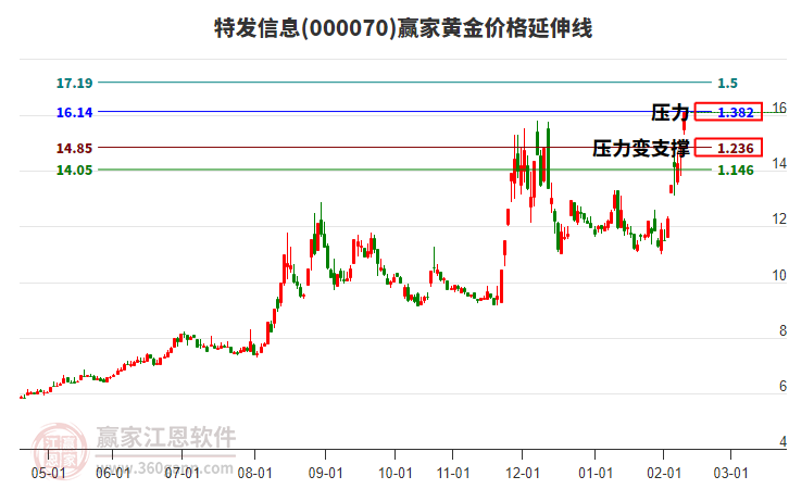 000070特發(fā)信息黃金價(jià)格延伸線工具