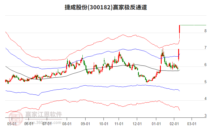 300182捷成股份贏家極反通道工具 300182捷成股份贏家極反通道工具