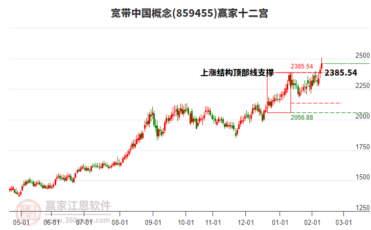 859455寬帶中國贏家十二宮工具