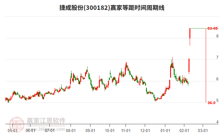 300182捷成股份等距時(shí)間周期線工具 300182捷成股份等距時(shí)間周期線工具