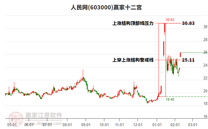 603000人民網(wǎng)贏家十二宮工具