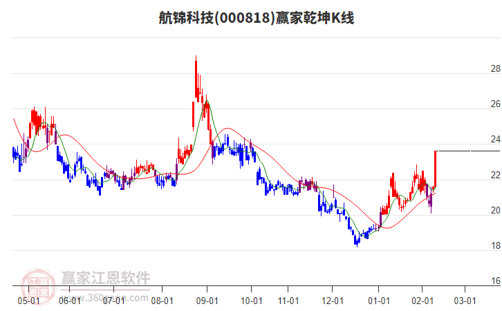 000818航錦科技贏家乾坤K線工具 000818航錦科技贏家乾坤K線工具