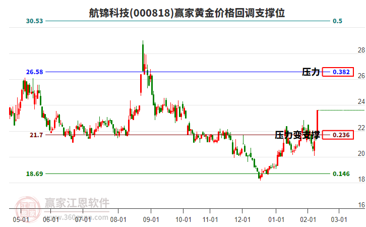 000818航錦科技黃金價(jià)格回調(diào)支撐位工具