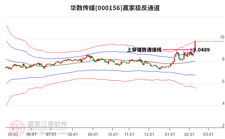 000156華數(shù)傳媒贏家極反通道工具 000156華數(shù)傳媒贏家極反通道工具