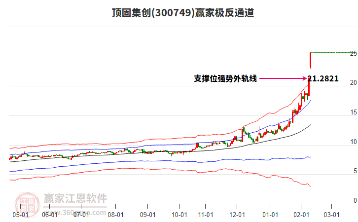300749頂固集創(chuàng)贏家極反通道工具