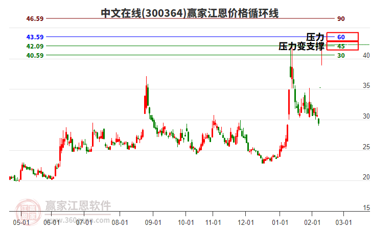 300364中文在線(xiàn)江恩價(jià)格循環(huán)線(xiàn)工具