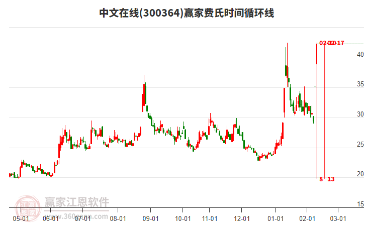 300364中文在線(xiàn)費(fèi)氏時(shí)間循環(huán)線(xiàn)工具