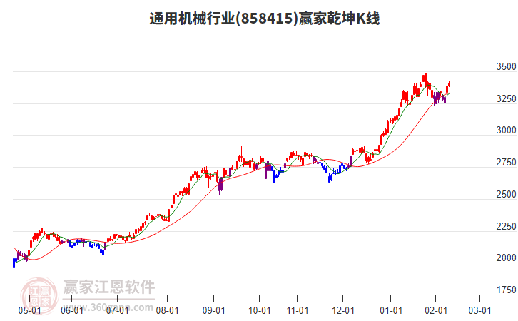 858415通用機(jī)械贏家乾坤K線工具