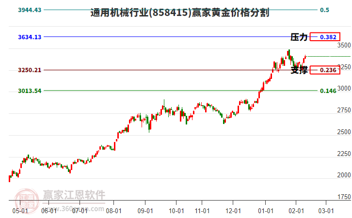 通用機(jī)械行業(yè)黃金價格分割工具 通用機(jī)械行業(yè)黃金價格分割工具