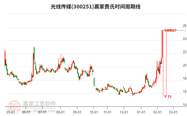 300251光線傳媒費(fèi)氏時(shí)間周期線工具