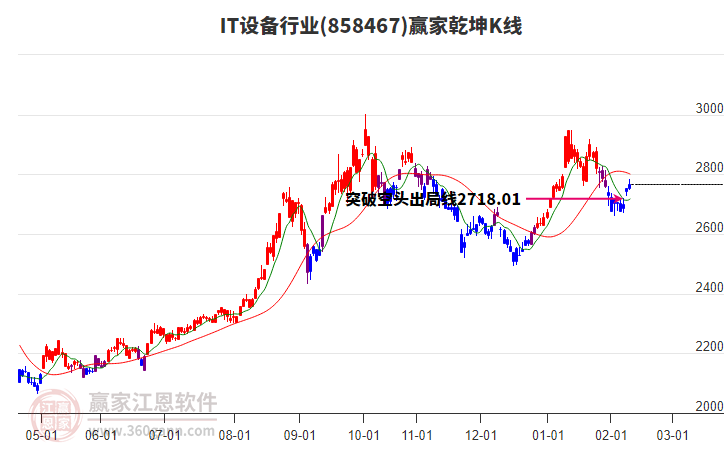 858467IT設(shè)備贏家乾坤K線工具 858467IT設(shè)備贏家乾坤K線工具