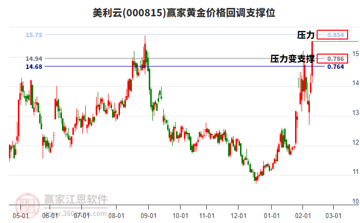 000815美利云黃金價(jià)格回調(diào)支撐位工具 000815美利云黃金價(jià)格回調(diào)支撐位工具