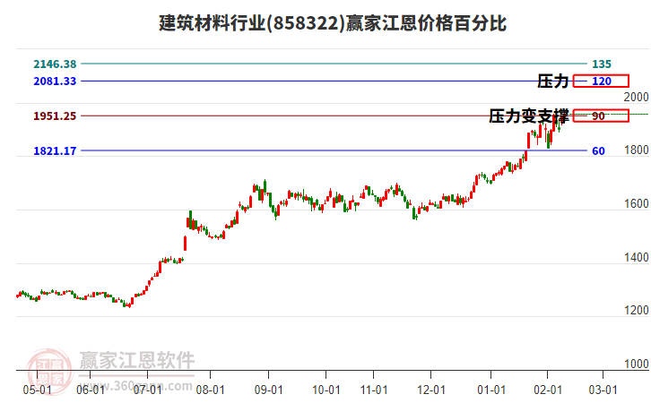 建筑材料行業(yè)江恩價(jià)格百分比工具