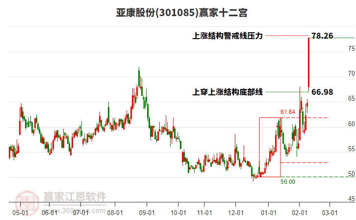 301085亞康股份贏家十二宮工具