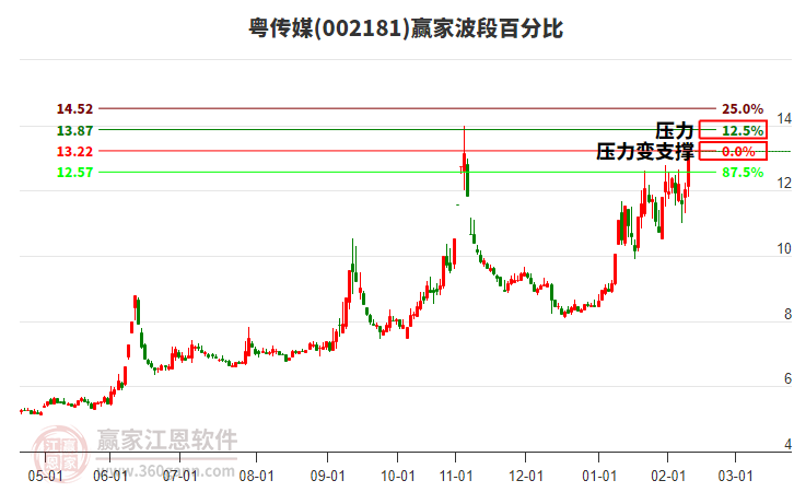 002181粵傳媒波段百分比工具